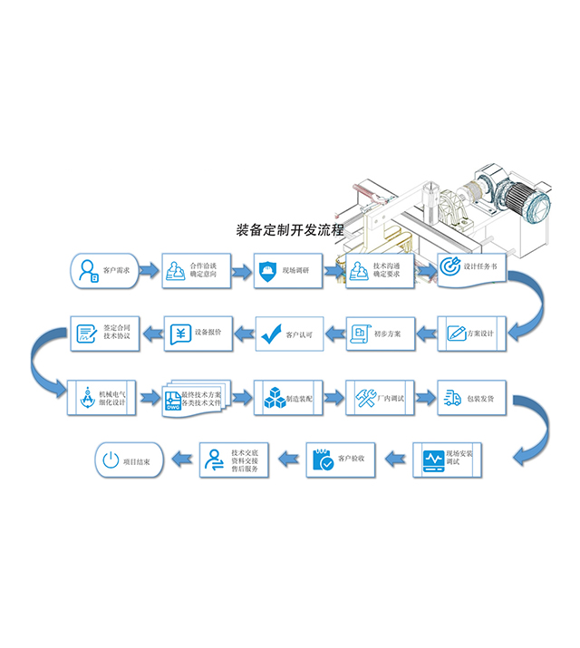 Process for Customized Equipment