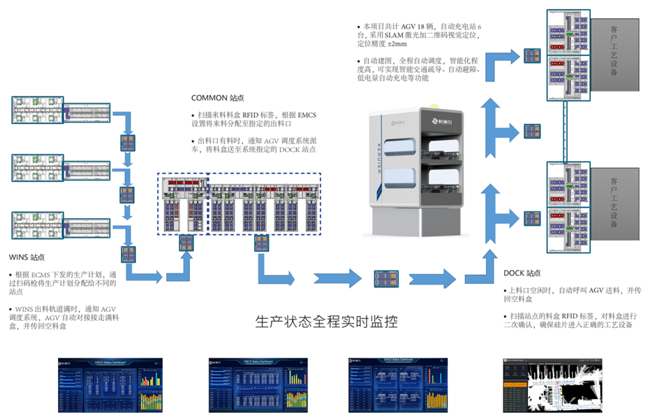 某光伏企業(yè) AGV 智能物料輸送系統(tǒng)(圖1)