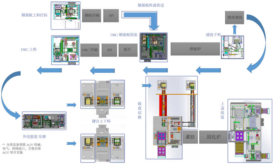 某企業(yè)IGBT封測新建車間全自動生產(chǎn)線(圖1)