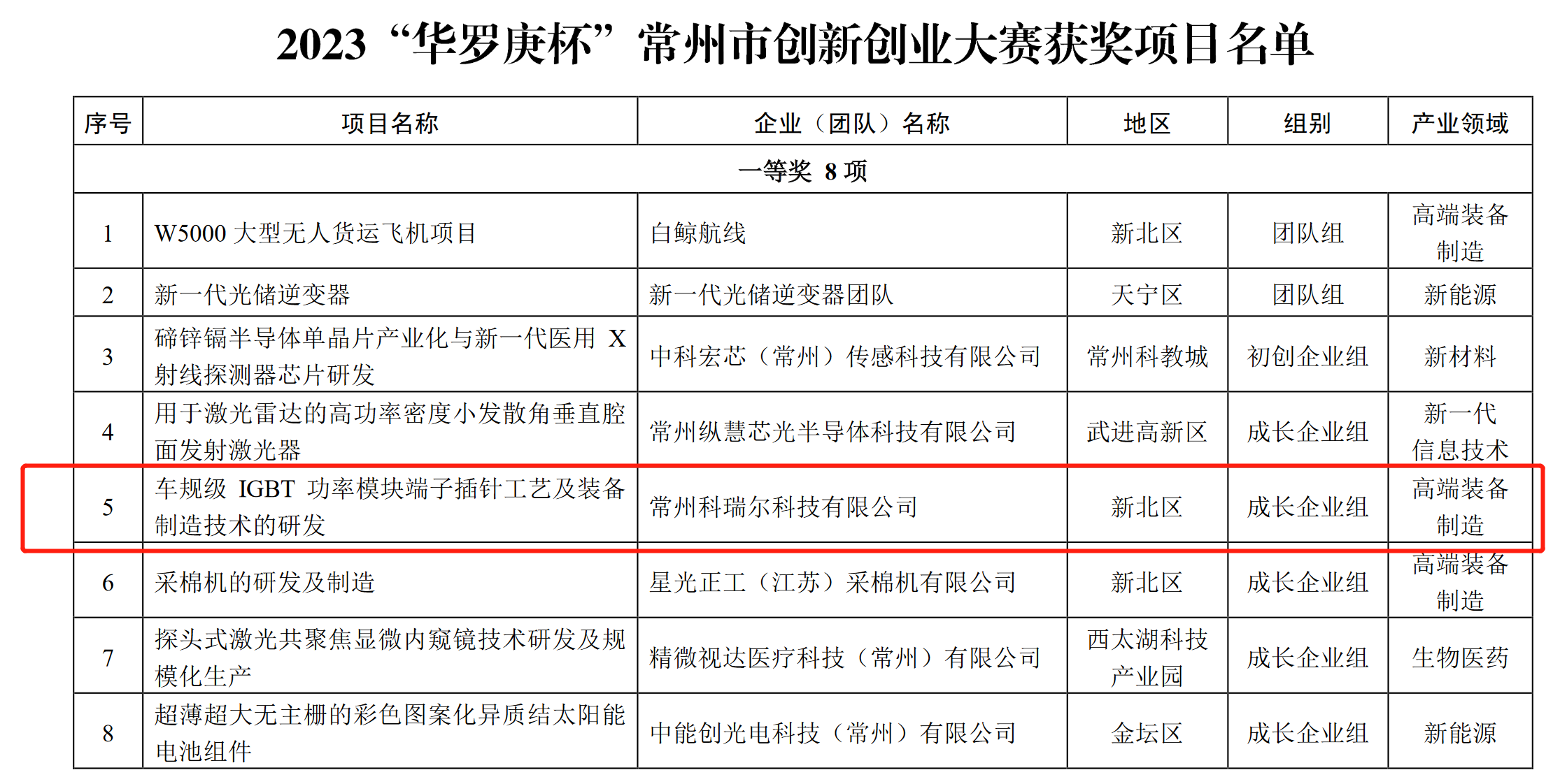 熱烈慶祝常州科瑞爾科技有限公司榮獲2023“華羅庚杯”常州市創(chuàng)新創(chuàng)業(yè)大賽一等獎(jiǎng)(圖1)